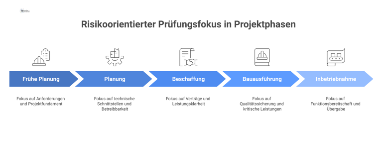 Horizontaler Zeitstrahl, der den risikoorientierten Prüfungsfokus über 5 Projektphasen von der Planung bis zur Inbetriebnahme visuell darstellt.