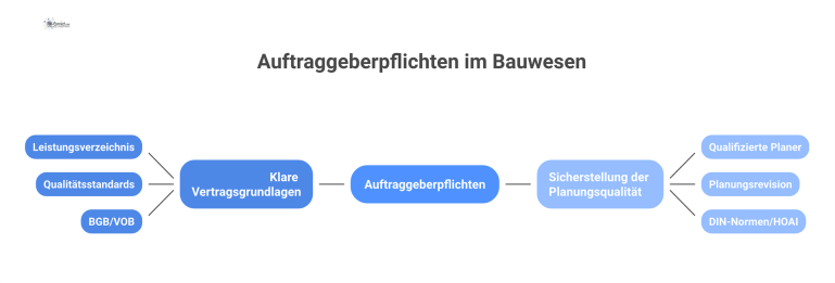 Mindmap zu Auftraggeberpflichten mit zwei Hauptästen: klare Vertragsgrundlagen und Sicherstellung der Planungsqualität, jeweils mit zugehörigen Unterpunkten. 
