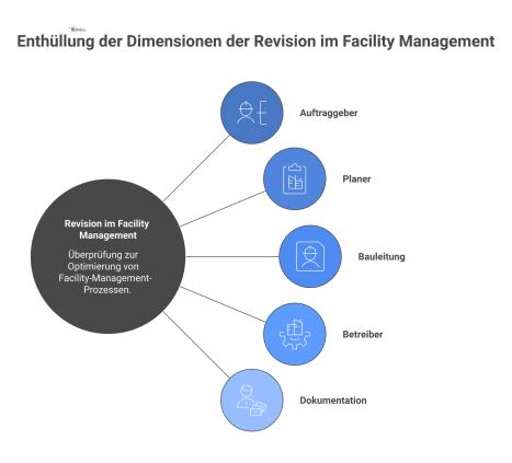 Hub-and-Spoke-Diagramm zeigt die professionelle Revision im Facility Management als zentralen Knoten, der die Stakeholder Auftraggeber, Planer, Bauleitung, Betreiber und Dokumentation verbindet.