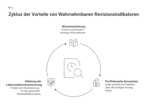 Diagramm zu den Vorteilen von Revisionsindikatoren: Wissenssicherung, Konsistenz und Lebenszyklusverantwortung, eingebettet in den Gebäude-Lebenszyklus.