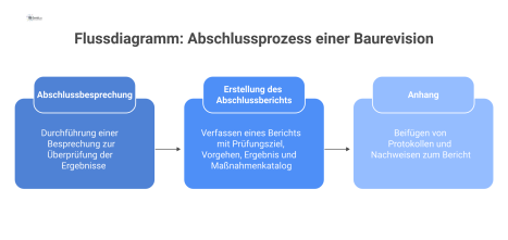 Ein Flussdiagramm, das den Abschlussprozess einer Baurevision von der Abschlussbesprechung über die Berichtserstellung bis zum finalen Anhang darstellt.