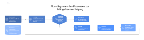 Flussdiagramm, das den Prozess der Mängelnachverfolgung visualisiert, inklusive der Zustände eines Mangels von der Erfassung bis zum Abschluss. 
