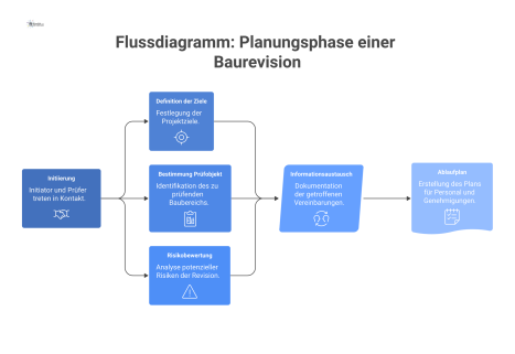 Ein Flussdiagramm der Planungsphase einer Baurevision, das die Interaktion zwischen Initiator und Prüfer zur Definition von Zielen und Risiken zeigt.