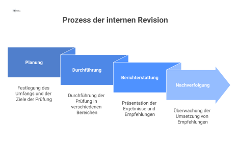 Infografik, die den vierphasigen, systematischen Prozess der internen Revision zur risikoorientierten Prüfung von Unternehmensprozessen für mehr Transparenz darstellt. 