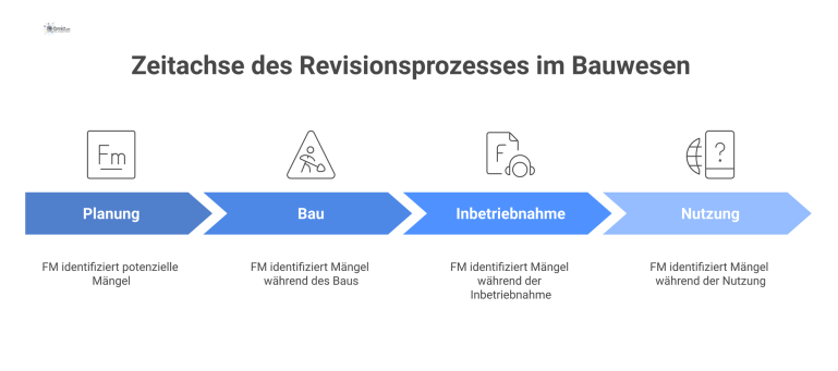 Zeitachse des Revisionsprozesses im Bauwesen Infografik als Zeitachse, die den Revisionsprozess im Bauwesen in vier Phasen darstellt, in denen Mängel frühzeitig identifiziert werden.