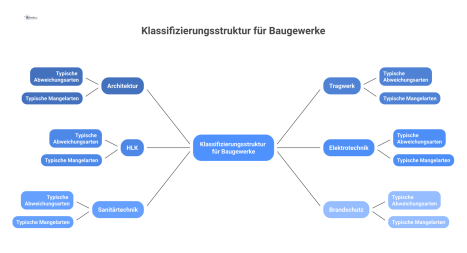 Hierarchisches Diagramm, das Baugewerke in Disziplinen unterteilt, welche sich jeweils in Planungsfehler und Ausführungsfehler aufspalten. 