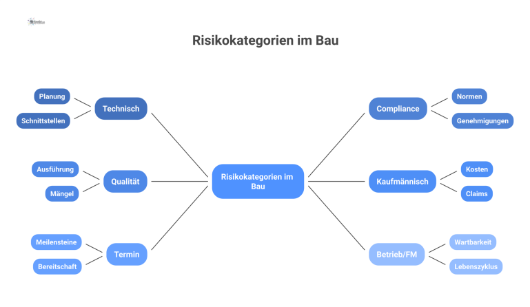 Mindmap mit dem Hauptthema Risikokategorien im Bau und sechs Ästen: Technisch, Compliance, Qualität, Kaufmännisch, Termin und Betrieb/FM. 