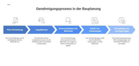 Flussdiagramm des Genehmigungsprozesses in der Bauplanung. Es zeigt die Schritte von der Einreichung über Inspektionen bis zum Erhalt der Zulassung. 