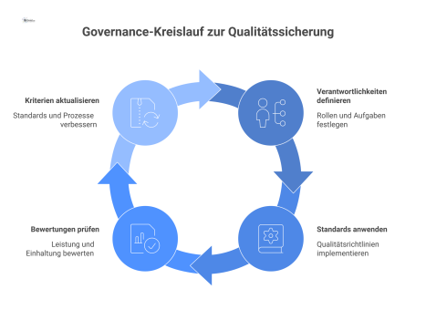 Ein Kreislaufdiagramm als Infografik zur Qualitätssicherung, das die vier Phasen Verantwortlichkeiten, Standards, Bewertungen und Aktualisierung in einem kontinuierlichen Prozess zeigt. 