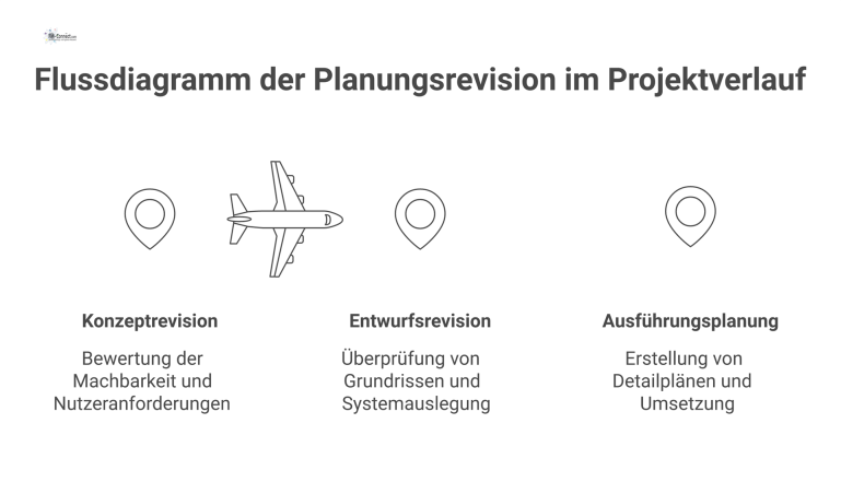 Flussdiagramm der Planungsrevision im Projektverlauf Ein Flussdiagramm visualisiert die drei Phasen der Planungsrevision – Konzept, Entwurf, Ausführung – mit jeweiliger Prüfung für das Facility Management.