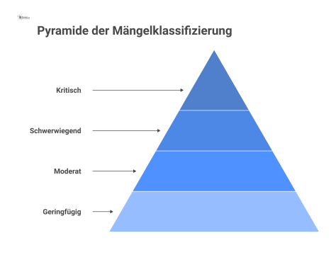 Ein Pyramidendiagramm mit vier Stufen zur Klassifizierung von Mängeln nach Schweregrad, von kritisch an der Spitze bis geringfügig unten. 