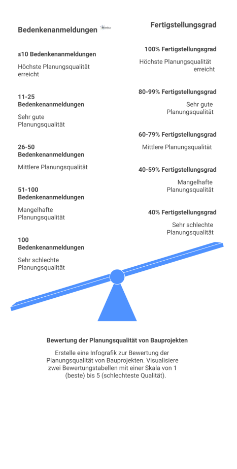  Infografik mit zwei Tabellen zur Bewertung der Planungsqualität. Bewertet werden Bedenkenanmeldungen und Fertigstellungsgrad auf einer Skala von 1 bis 5. 
