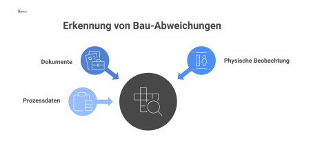 Infografik über den Abgleich von Planung, Realität und Nachweisen zur Erkennung von Bau-Abweichungen durch eine zentrale Analyse.