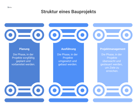 Diagramm eines Bauprojekts mit den drei Pfeilern Planung, Ausführung und Projektmanagement, welches die Kernelemente Kosten, Termine und Qualität steuert.