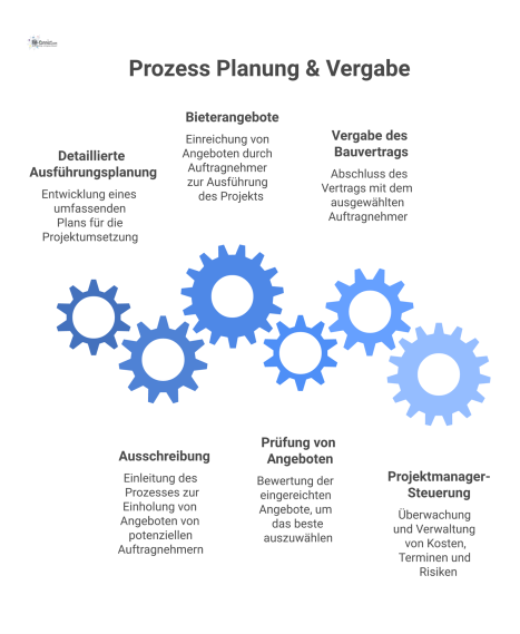  Infografik, die den linearen Prozess der Planung und Vergabe darstellt, von der Ausführungsplanung über die Ausschreibung bis zum Bauvertrag.