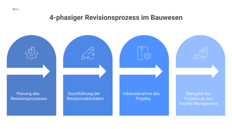  Infografik des 4-phasigen Revisionsprozesses im Bauwesen, bei dem Qualitäts-Gates Dokumentationsfehler filtern und zu einer sauberen Übergabe führen.