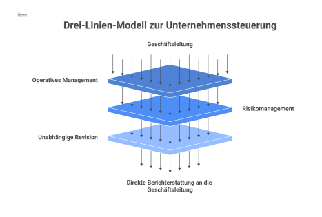 Hierarchisches Diagramm des Drei-Linien-Modells: Geschäftsleitung oben, darunter operatives Management, Risikomanagement und die Revision, die direkt an die Geschäftsleitung berichtet. 