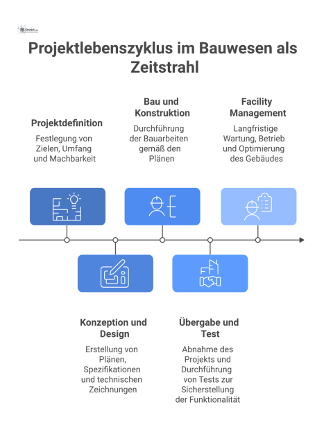  Flussdiagramm als Zeitstrahl des Projektlebenszyklus im Bauwesen, von der Planung bis zum Betrieb, mit durchgehendem Revisionsplan zur Qualitätssicherung. 