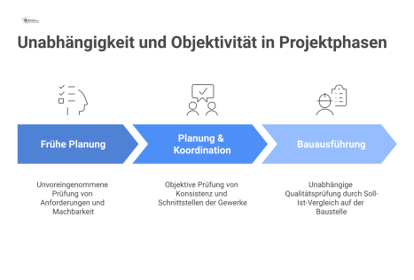 Prozessdiagramm zur Rolle von Unabhängigkeit und Objektivität in den drei Projektphasen Planung, Koordination und Bauausführung mit den jeweiligen Prüfungen. 
