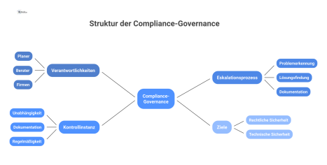 Infografik einer Compliance-Governance-Struktur mit Verantwortlichkeiten, Eskalationsprozess und Kontrollinstanz zur Gewährleistung von rechtlicher und technischer Projektsicherheit. 