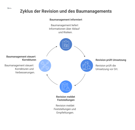 Flussdiagramm, das den Kreislauf zwischen Baumanagement und Revision zeigt: Information, Prüfung, Meldung von Feststellungen und Steuerung von Korrekturen.