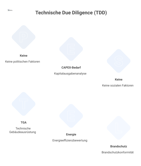 Infografik zur Technischen Due Diligence, welche die Bereiche Bausubstanz, TGA und Brandschutz zur Risikoanalyse für Investoren darstellt. 