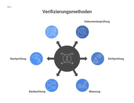 Eine Infografik, die sechs Verifizierungsmethoden darstellt, die von einem zentralen Punkt ausgehen, jede mit ihrer typischen Anwendung und ihrem Wert.