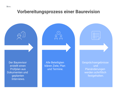 Flussdiagramm, das den dreistufigen Prozess der Baurevisions-Vorbereitung zeigt, von der Planung über das Auftaktgespräch bis zum finalen Protokoll.