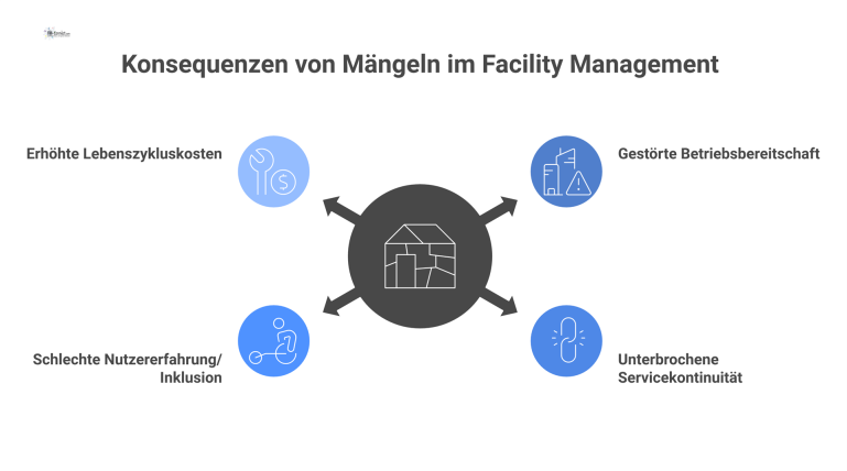 Konsequenzen von Mängeln im Facility Management Ein Diagramm mit dem zentralen Thema Mängel im Facility Management, von dem vier Pfeile zu den negativen Konsequenzen ausgehen.